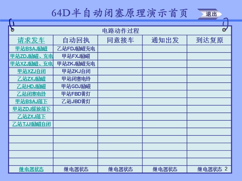 64D半自动闭塞原理演示ppt课件_第2页