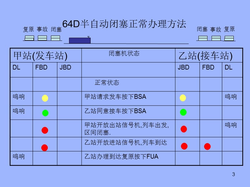 64D半自动闭塞原理演示ppt课件_第3页