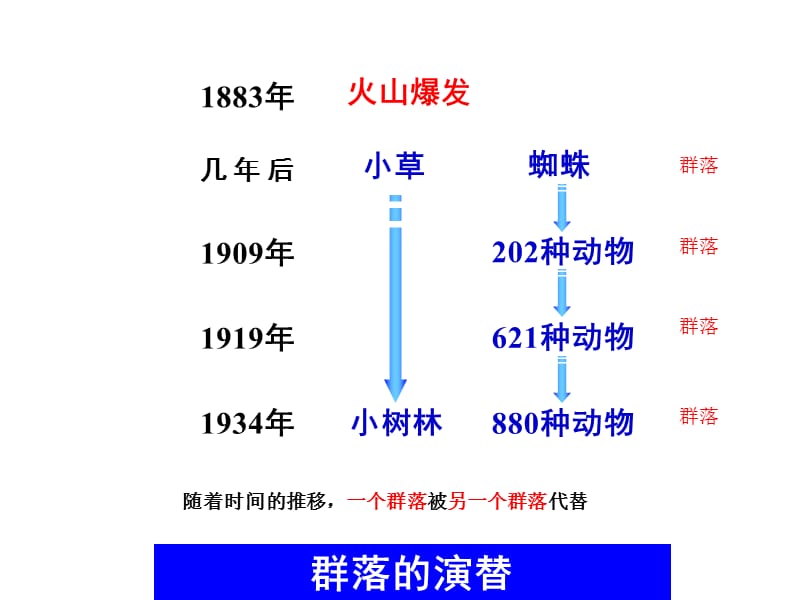 《群落的演替》PPT課件.ppt_第1頁(yè)