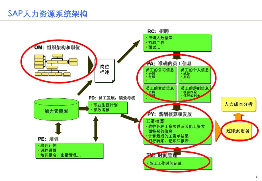 SAP人力資源系統(tǒng)架構和經驗分享.ppt_第1頁