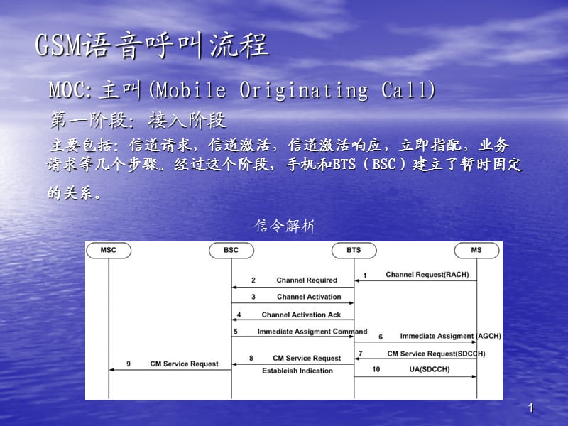 GSM呼叫流程ppt课件_第1页