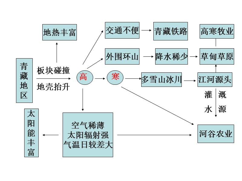 《青藏高原區(qū)的自然區(qū)域特征》.ppt_第1頁(yè)