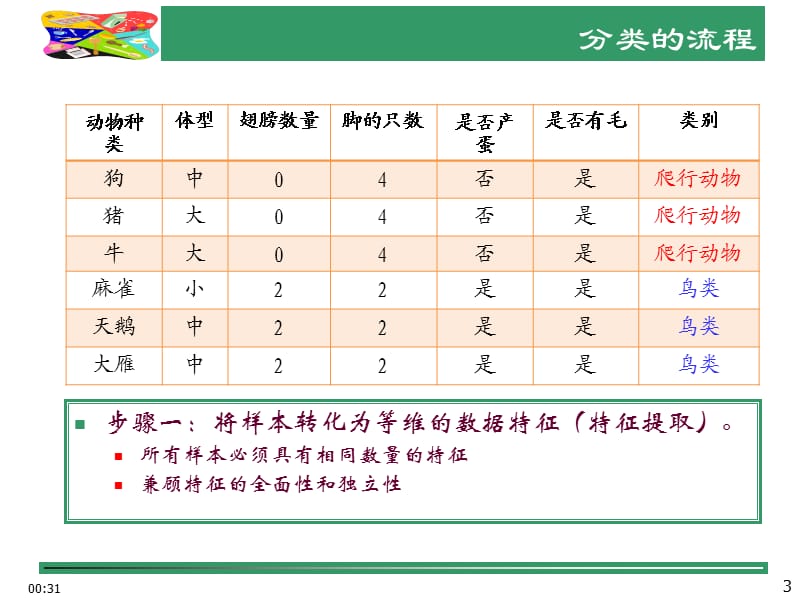 数据挖掘-分类课件ppt.ppt_第3页