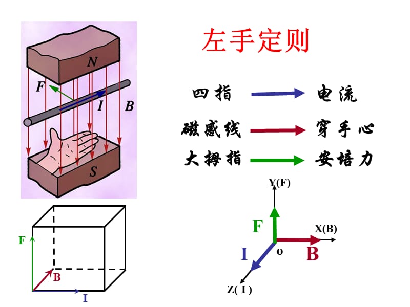 磁场对通电导线的作用PPT课件.ppt_第3页