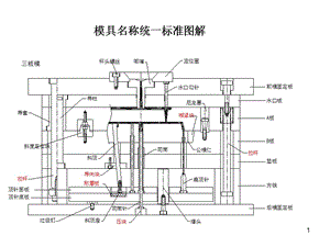 注塑模具零件名稱統(tǒng)一標準ppt課件