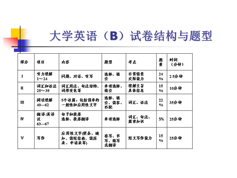 大学英语B级统考考试题型.ppt_第2页