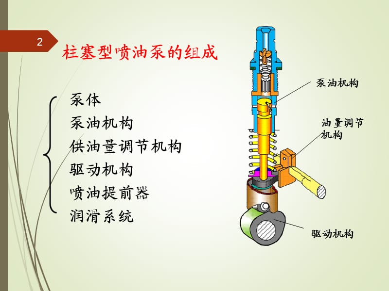 柱塞式喷油泵的基本结构与工作原理ppt课件_第2页