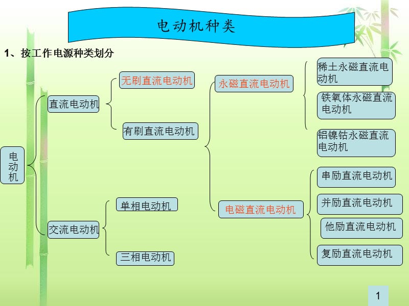 电动机的分类很全.ppt_第1页