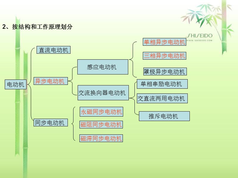 电动机的分类很全.ppt_第2页