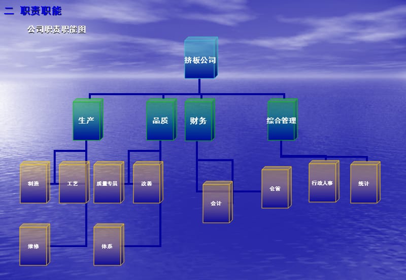 生产型企业组织架构.ppt_第2页