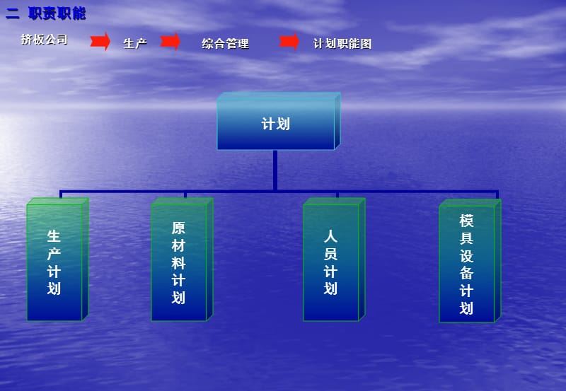 生产型企业组织架构.ppt_第3页