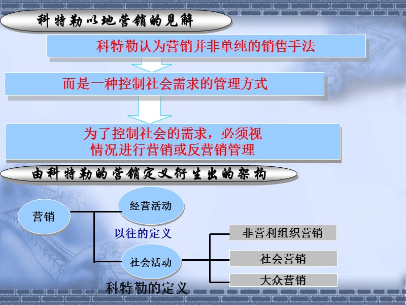 科特勒营销管理PPT.ppt_第2页