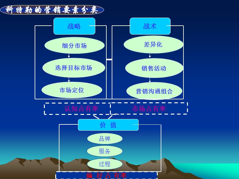 科特勒营销管理PPT.ppt_第3页