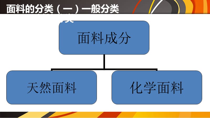 纺织面料的分类与识别.ppt_第2页