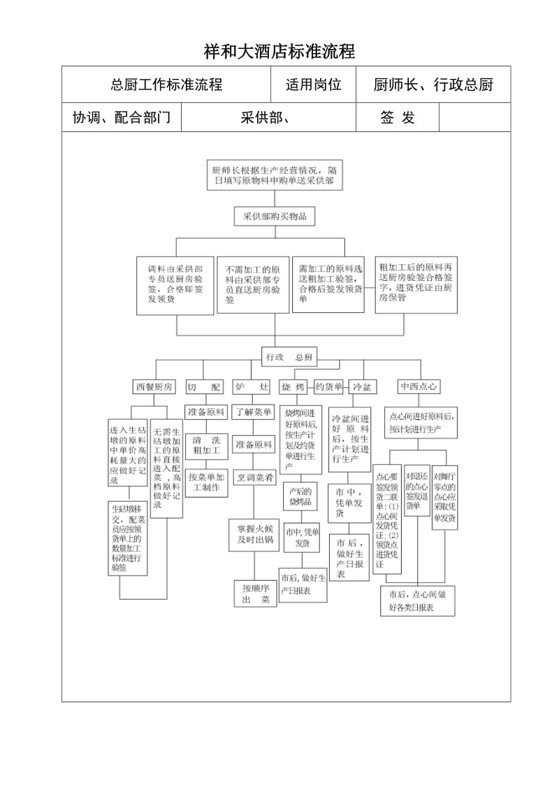 酒店总厨工作流程标准头_第1页