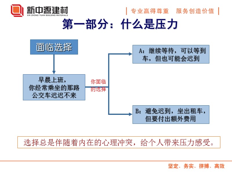 组织情境下的压力管理.ppt_第3页