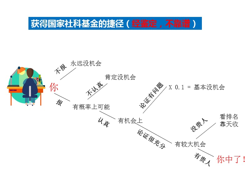 申报国家社科基金课题的体会与建议.ppt_第2页