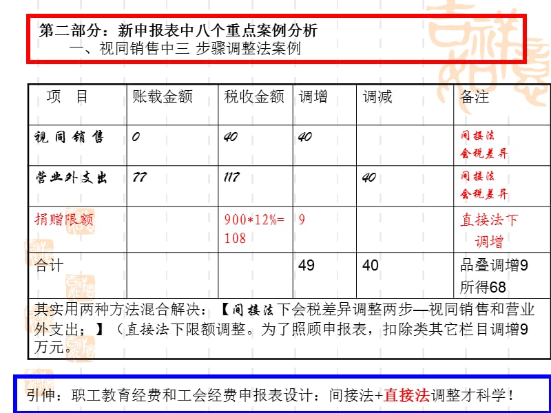 新申报表税会差异重点案例.ppt_第2页