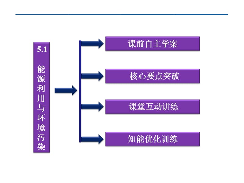 能源利用与环境污染ppt课件.ppt_第3页