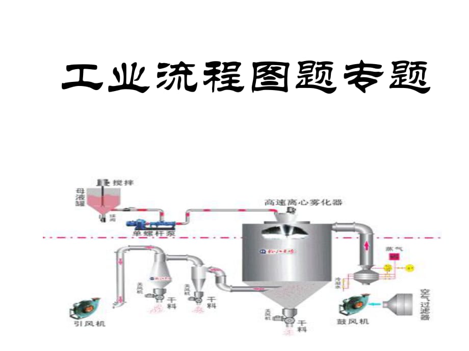 工业流程图题专题复习.ppt_第1页