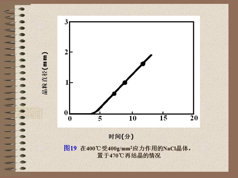 《再结晶和晶粒长大》PPT课件.ppt_第3页