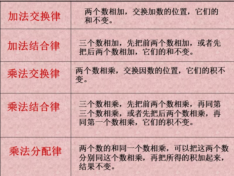 用字母表示运算定律和公式.ppt_第3页