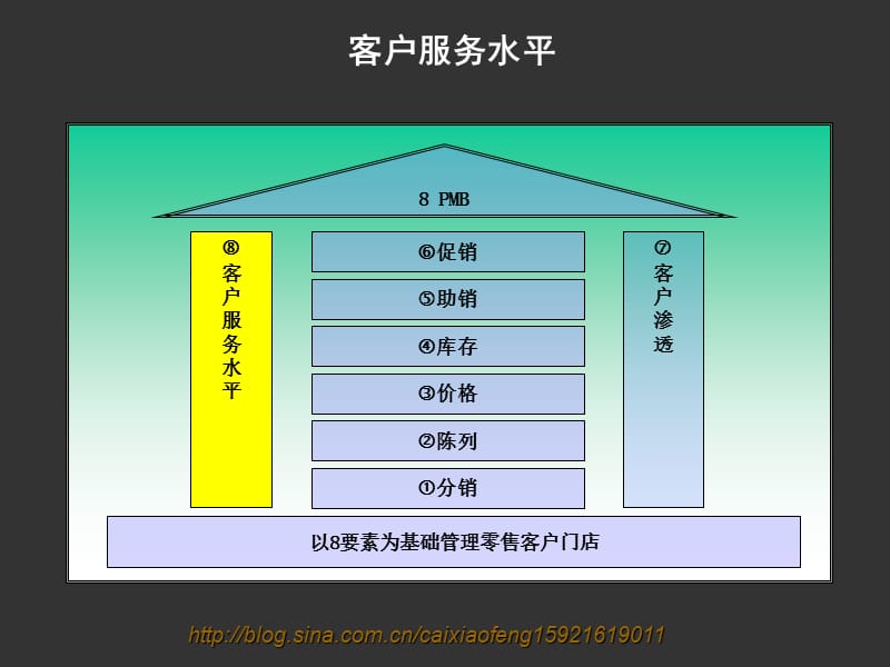 终端管理八要素-8客户服务水平.ppt_第1页