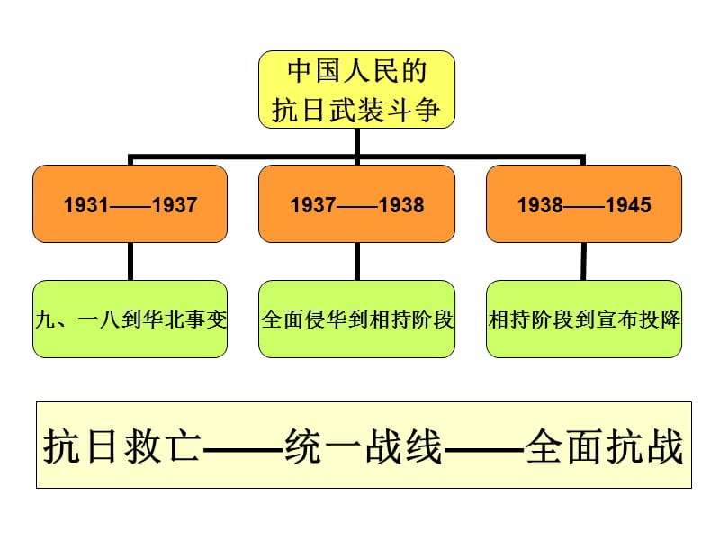 《從抗戰(zhàn)到過(guò)渡時(shí)期》PPT課件.ppt_第1頁(yè)