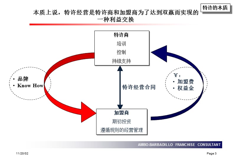 特许经营与加盟商的关系.ppt_第3页