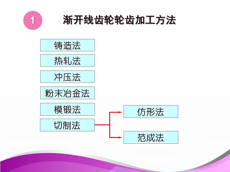 渐开线齿轮的切齿原理与根切现象.ppt_第3页