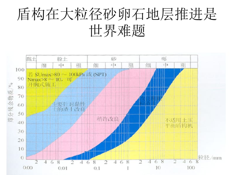 砂卵石地层盾构施工要点.ppt_第3页