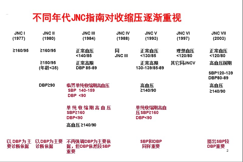 重视收缩压,选择理想降压药物ppt课件_第2页