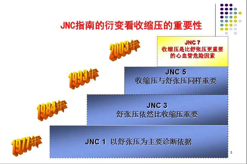 重视收缩压,选择理想降压药物ppt课件_第3页