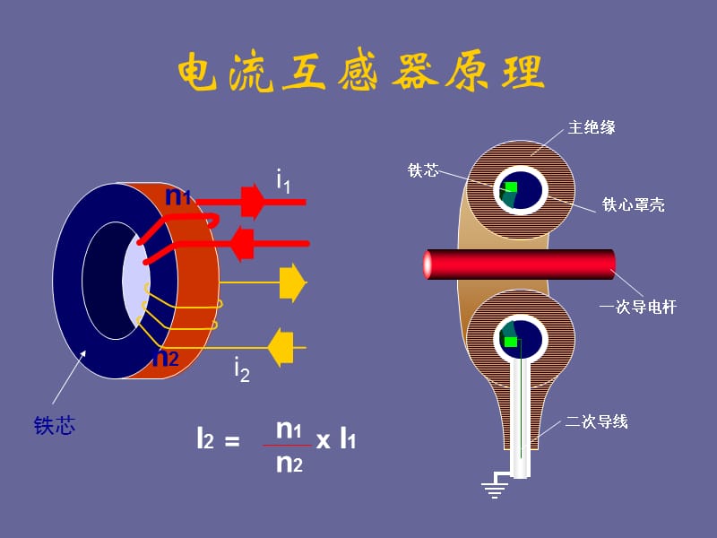 电流互感器原理及测试方法.ppt_第3页