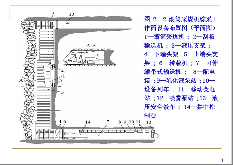 综采工作面主要设备布置.ppt_第3页