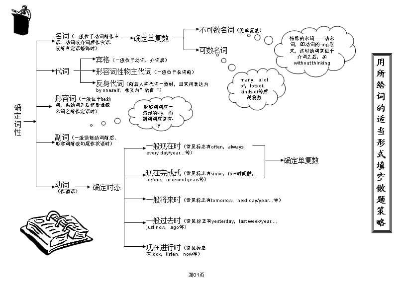 用所给词的适当形式填空做题策略与技巧.ppt_第1页