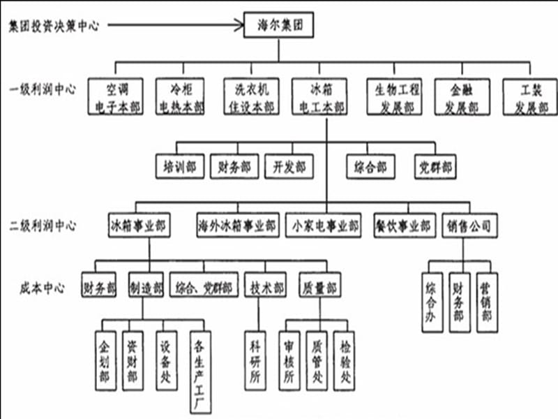 海尔集团组织结构分析.ppt_第3页