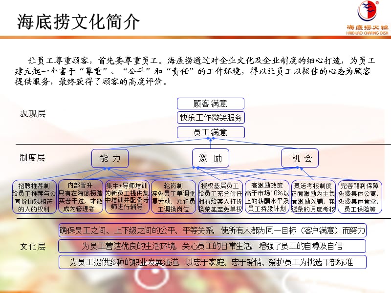 海底捞火锅企业文化.ppt_第3页