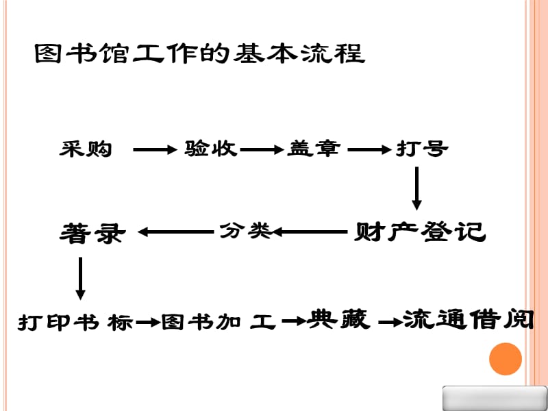 图书馆业务知识培训.ppt_第2页