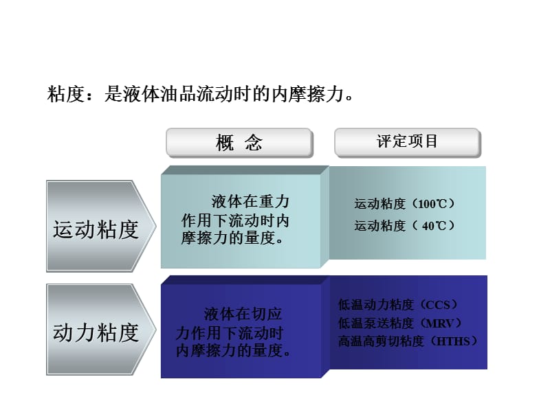 润滑油检测指标及测定意义.ppt_第3页