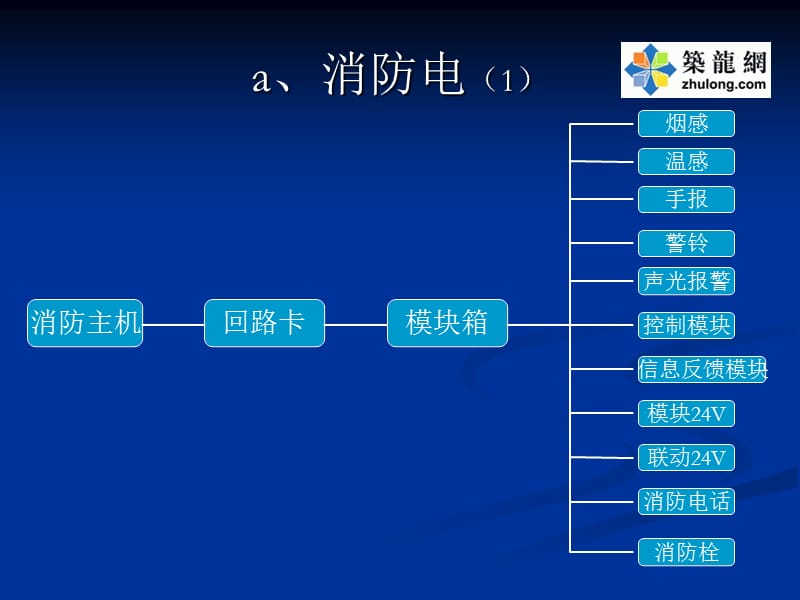 消防自动报警系统.ppt_第3页