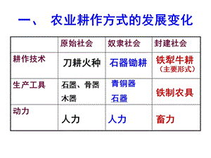 《古代農(nóng)業(yè)經(jīng)濟》PPT課件.ppt