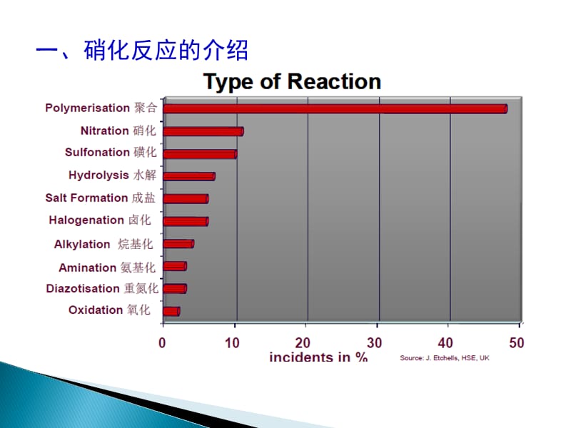 硝化反应主要危险及控制措施.ppt_第2页