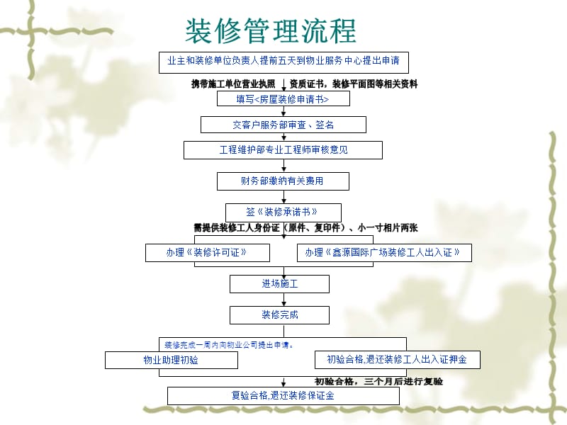 物业小区装修管理流程图.ppt_第2页