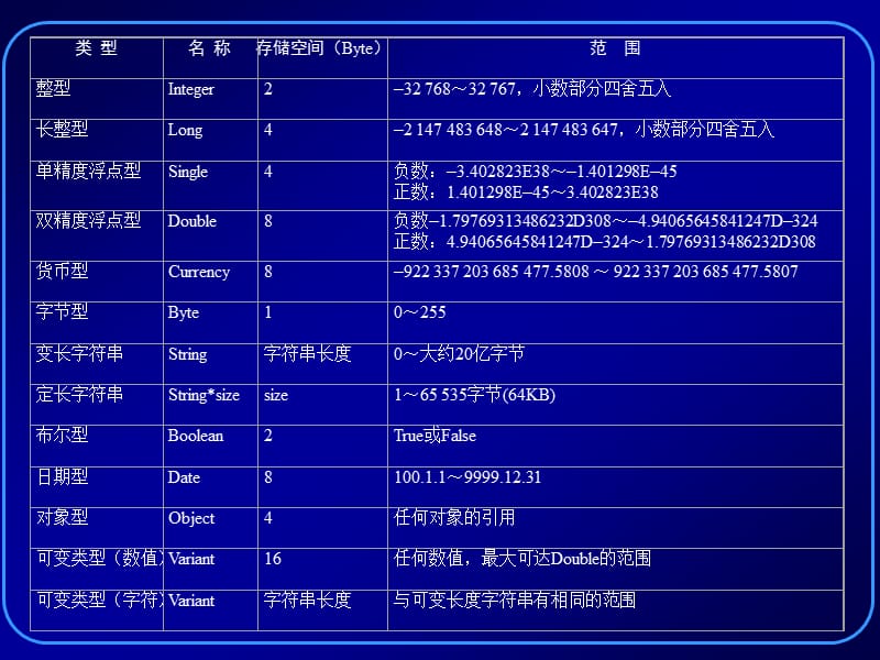 VisualBasic程序设计.ppt_第3页