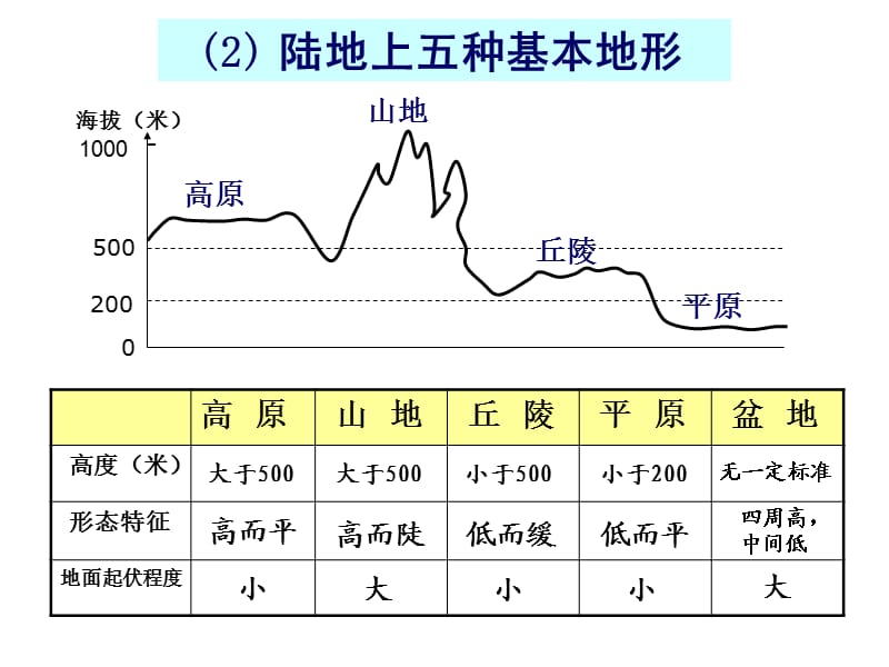 等高线地形图课件.ppt_第2页