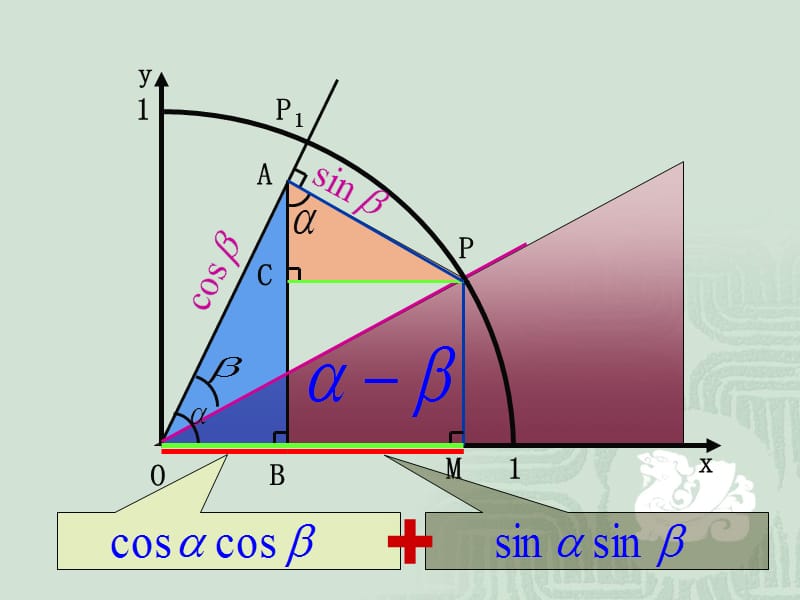 《两角差的余弦公式》.ppt_第3页