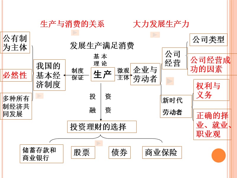 经济生活第二单元复习.ppt_第2页