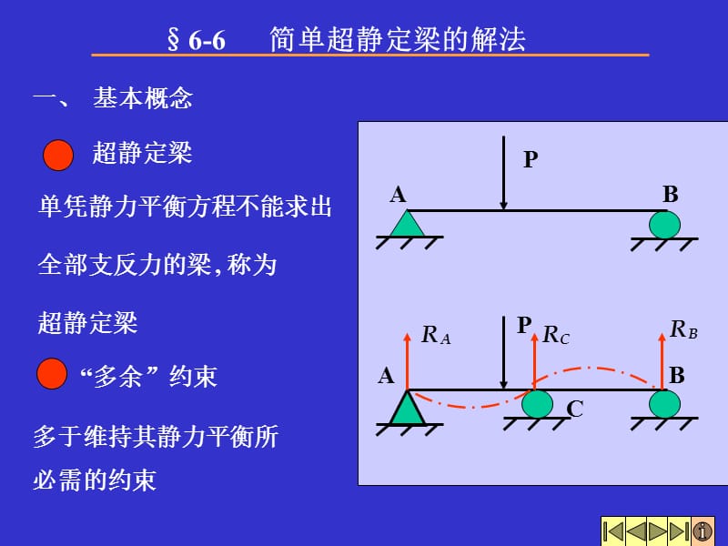 简单超静定梁的解法.ppt_第1页