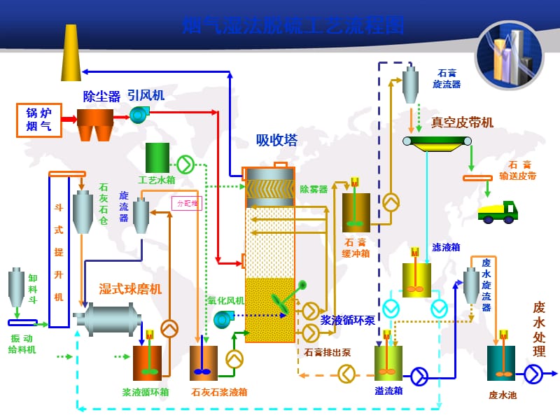 脱硫专业系统与设备介绍.ppt_第2页